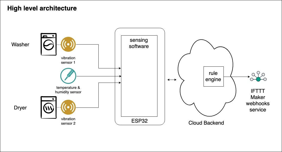 High level architecture of vibration sensors attached to washer and dryer connected to ESP32 sending data to the cloud